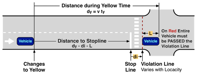 Distance